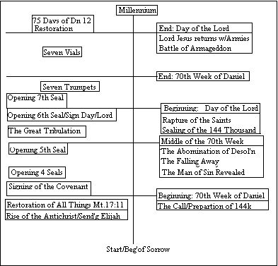 Rapture Timeline Chart